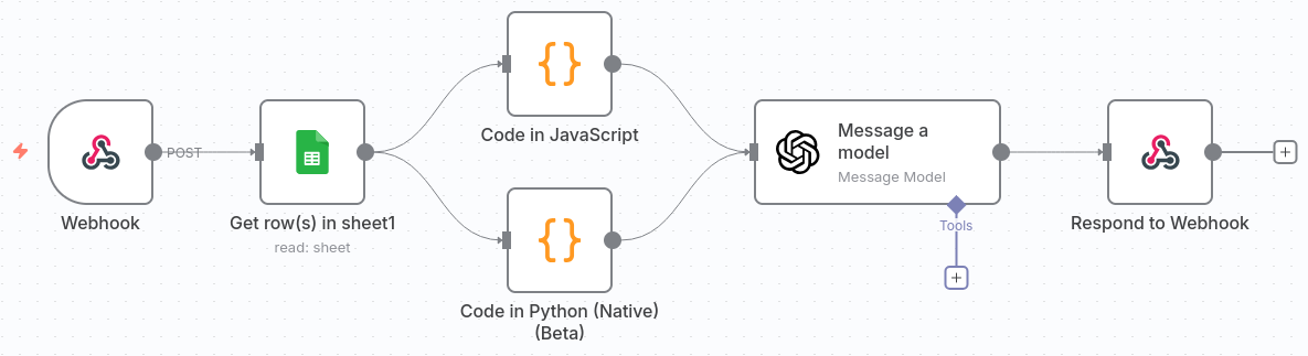 n8n automation flow diagram